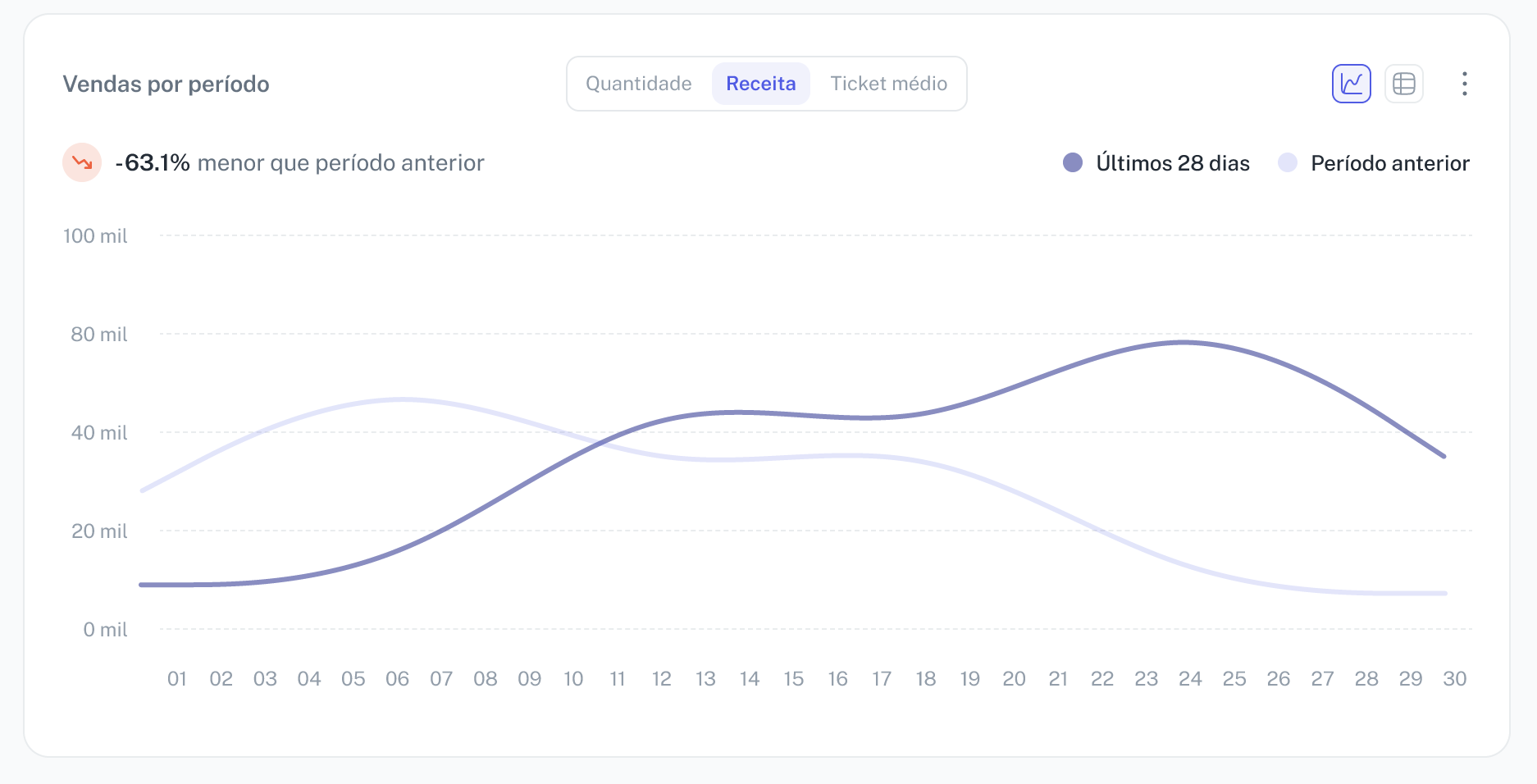 Alternância entre gráfico e tabela