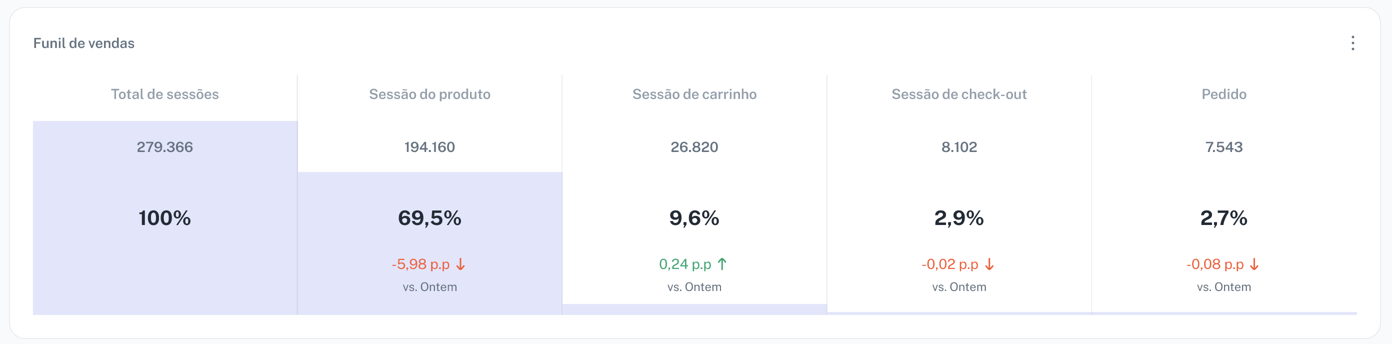 Etapas do funil de vendas